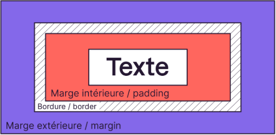 On voit le texte au centre entouré par les marges intérieures puis par les bordures et enfin par les marges extérieures.